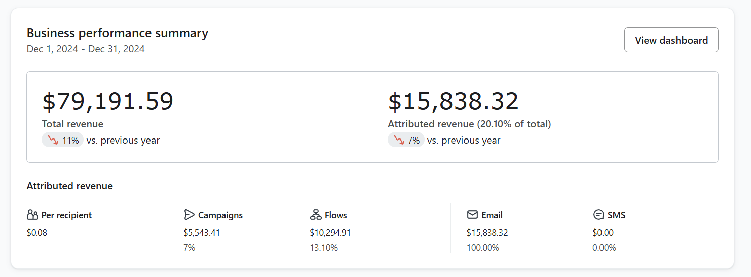 Baseline Klaviyo dashboard metrics before campaigns